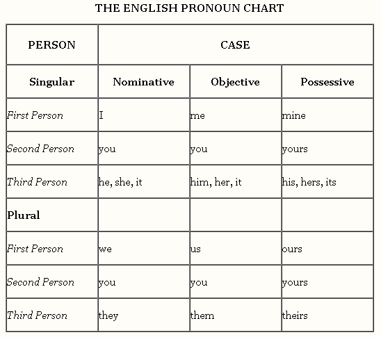 Personal Pronouns Chart English