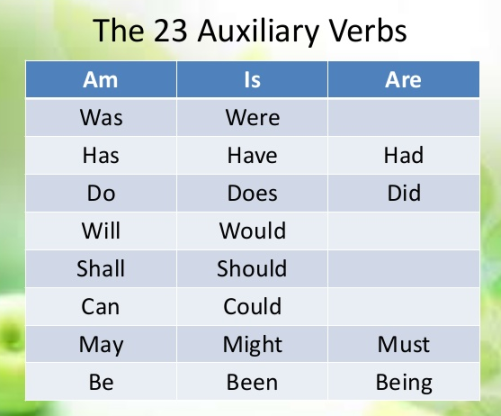 How Many Auxiliary Verbs In English