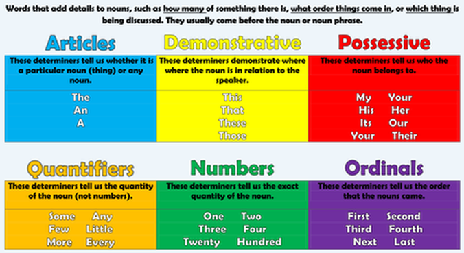 Determiners Chart