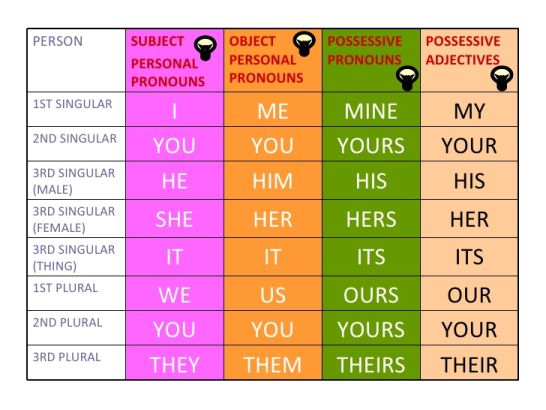 this-is-a-grammar-guide-two-exercises-to-focus-on-the-difference-between-possessive-pronouns