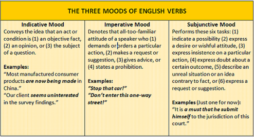 Three Moods Of English Verbs